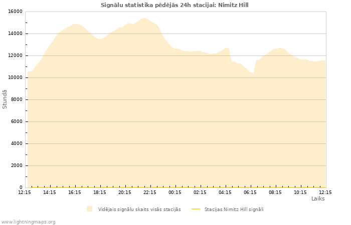 Grafiki: Signālu statistika