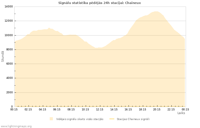 Grafiki: Signālu statistika