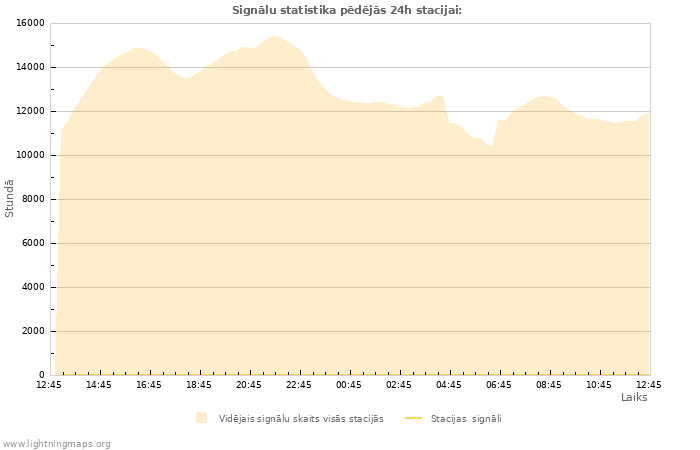 Grafiki: Signālu statistika