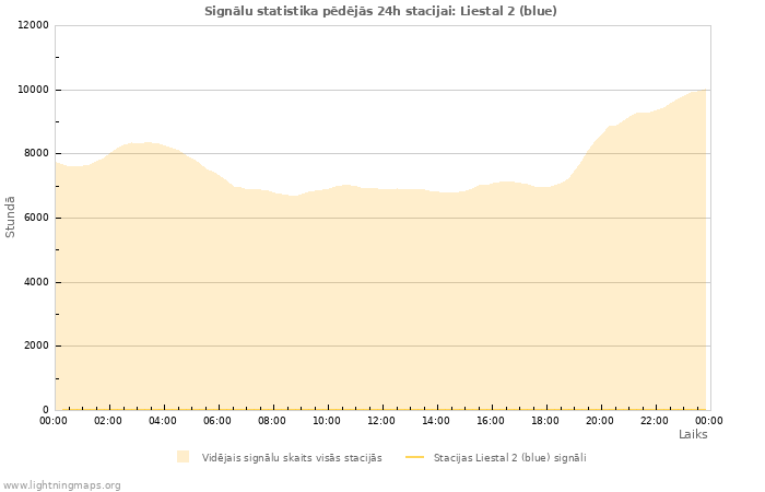 Grafiki: Signālu statistika