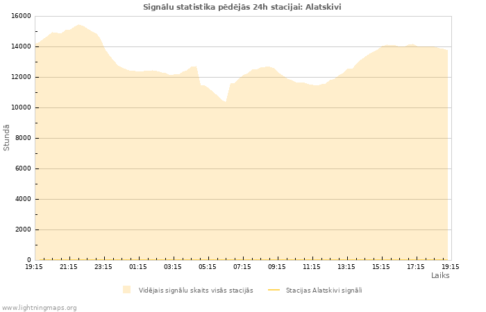 Grafiki: Signālu statistika