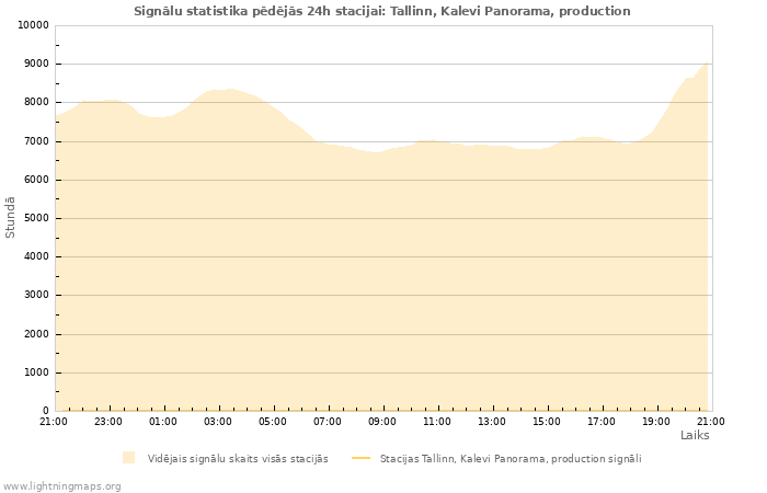 Grafiki: Signālu statistika