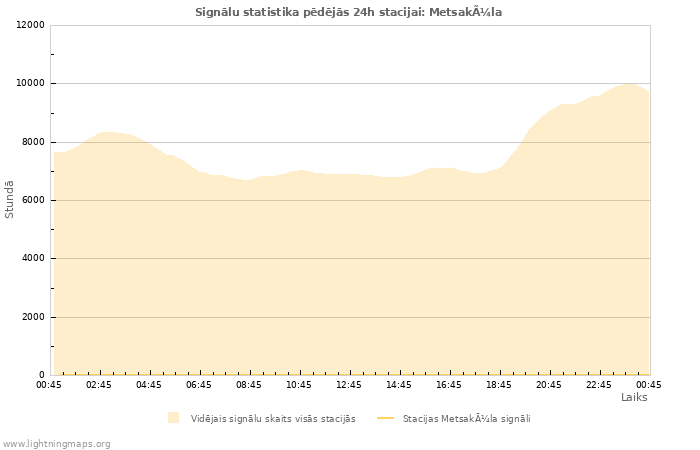 Grafiki: Signālu statistika