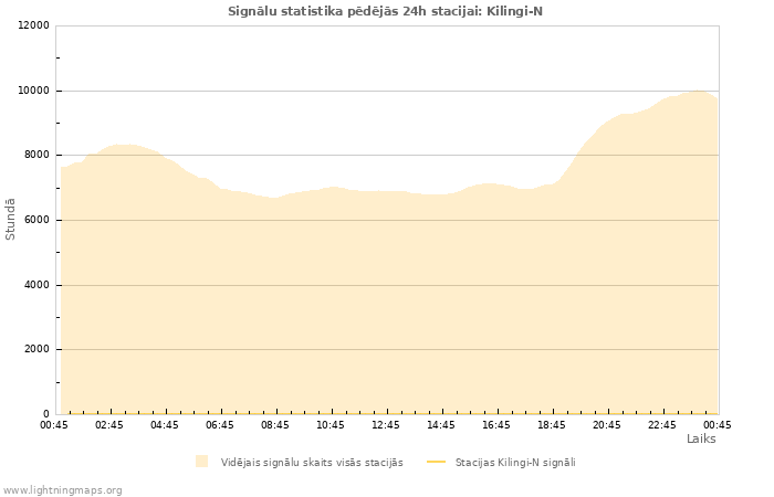 Grafiki: Signālu statistika