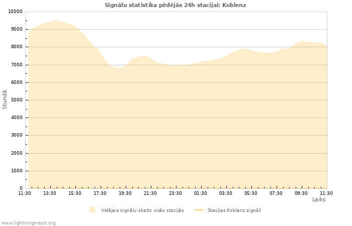 Grafiki: Signālu statistika