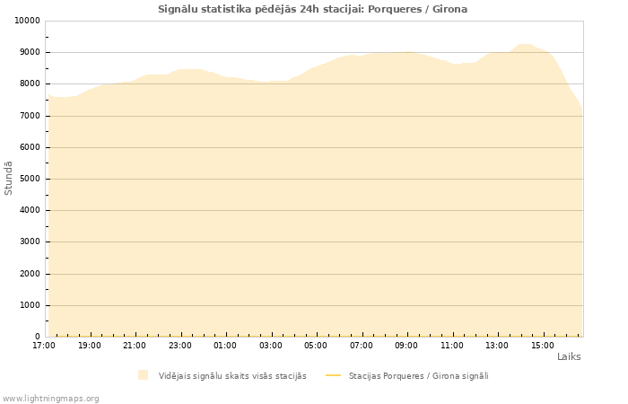 Grafiki: Signālu statistika