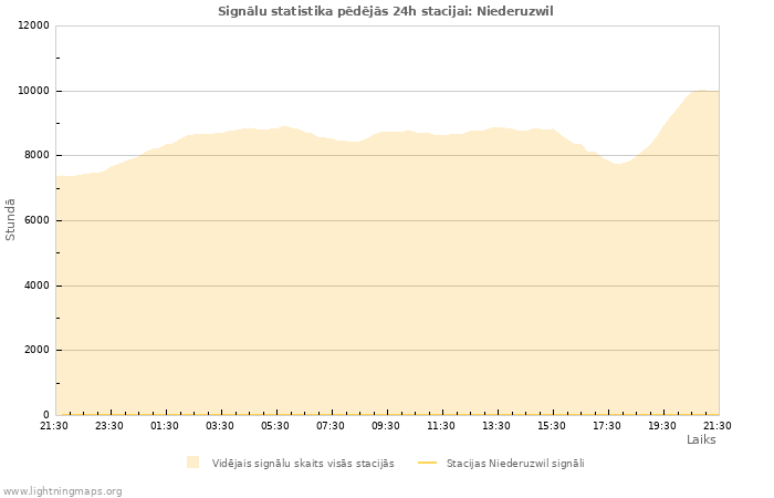 Grafiki: Signālu statistika