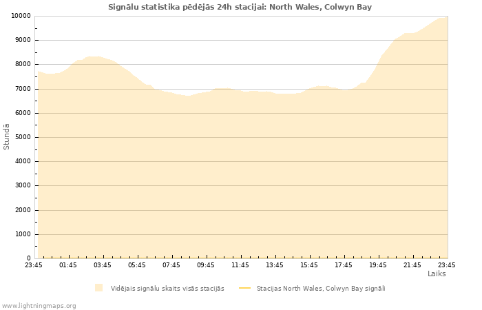 Grafiki: Signālu statistika