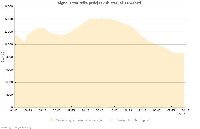 Grafiki: Signālu statistika