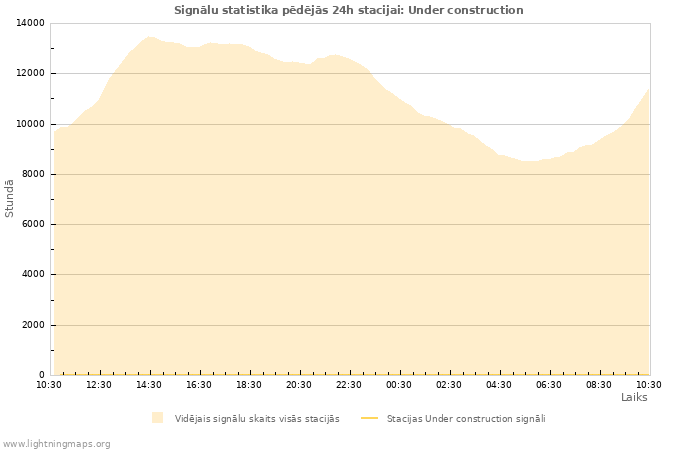 Grafiki: Signālu statistika