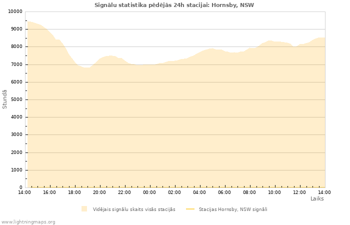 Grafiki: Signālu statistika