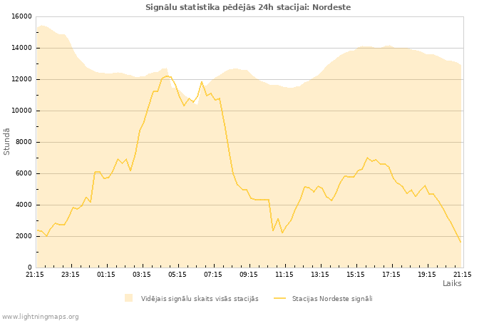 Grafiki: Signālu statistika