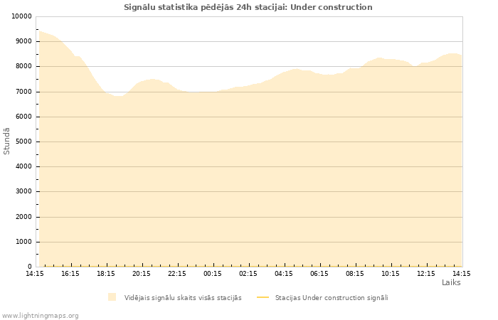 Grafiki: Signālu statistika