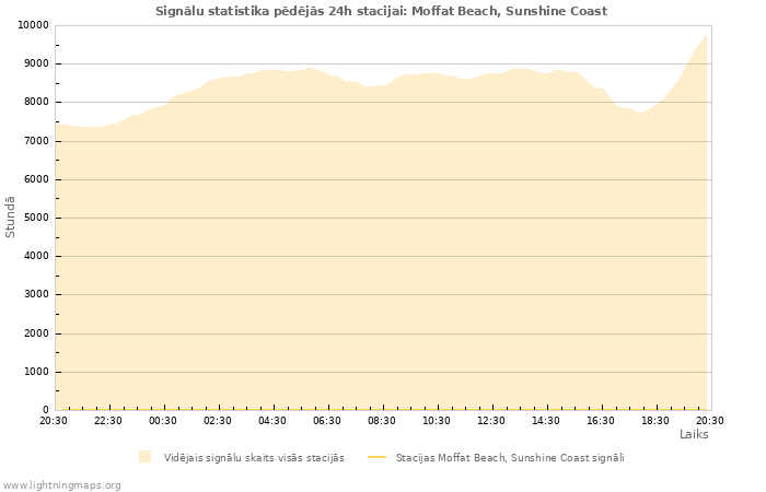 Grafiki: Signālu statistika