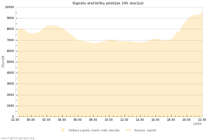 Grafiki: Signālu statistika