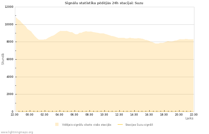 Grafiki: Signālu statistika