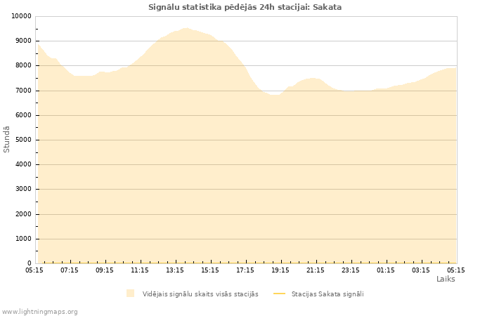 Grafiki: Signālu statistika