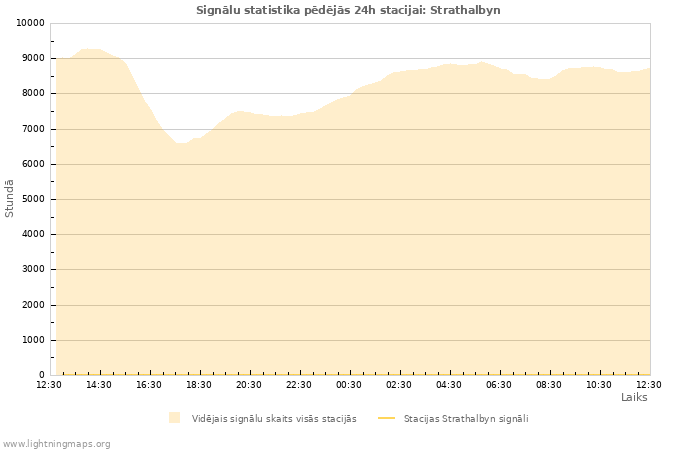 Grafiki: Signālu statistika