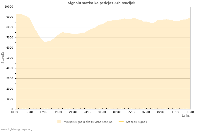 Grafiki: Signālu statistika