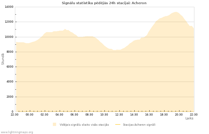 Grafiki: Signālu statistika