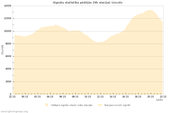 Grafiki: Signālu statistika