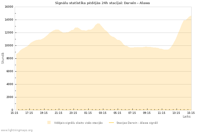 Grafiki: Signālu statistika