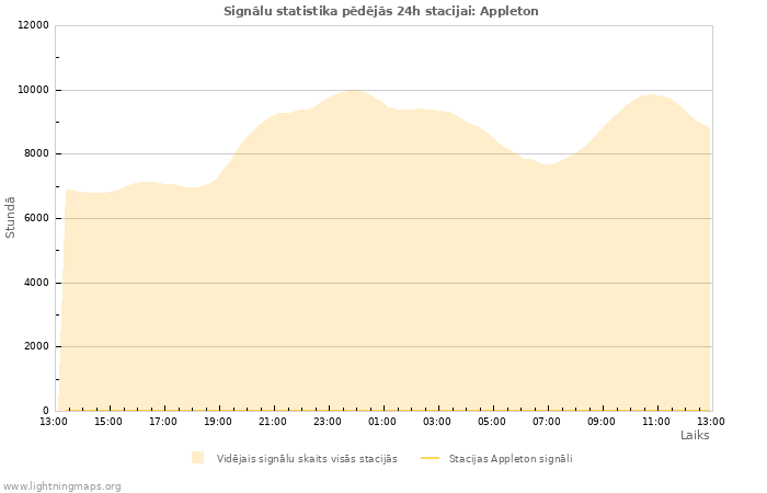 Grafiki: Signālu statistika