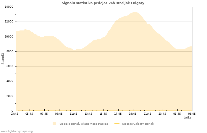 Grafiki: Signālu statistika