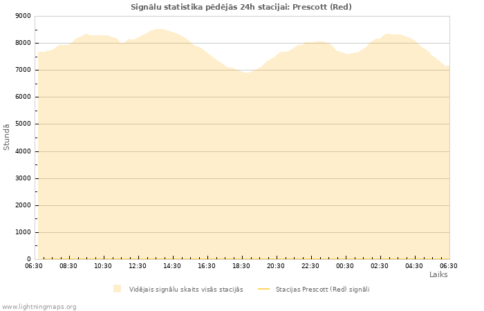 Grafiki: Signālu statistika