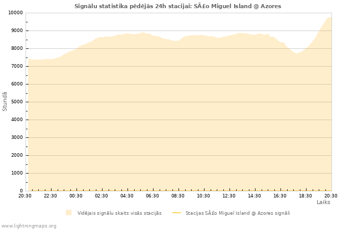 Grafiki: Signālu statistika