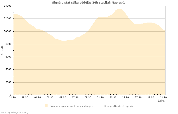 Grafiki: Signālu statistika