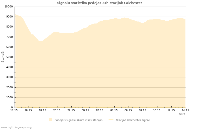 Grafiki: Signālu statistika