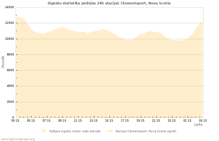 Grafiki: Signālu statistika