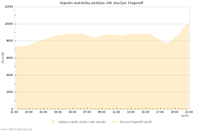 Grafiki: Signālu statistika