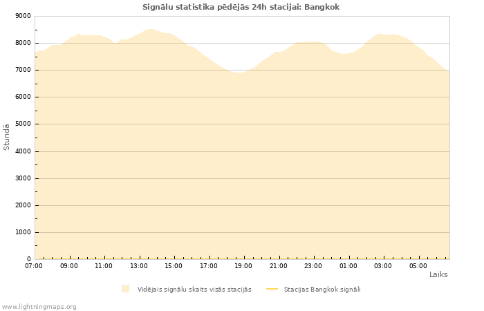 Grafiki: Signālu statistika