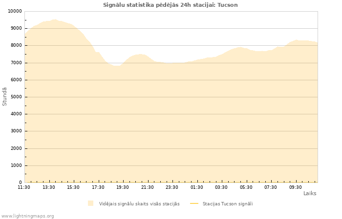 Grafiki: Signālu statistika