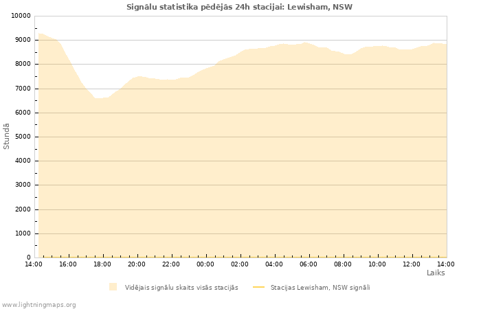 Grafiki: Signālu statistika