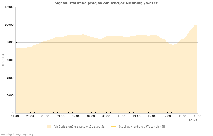 Grafiki: Signālu statistika