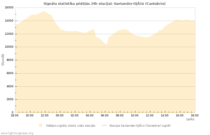 Grafiki: Signālu statistika