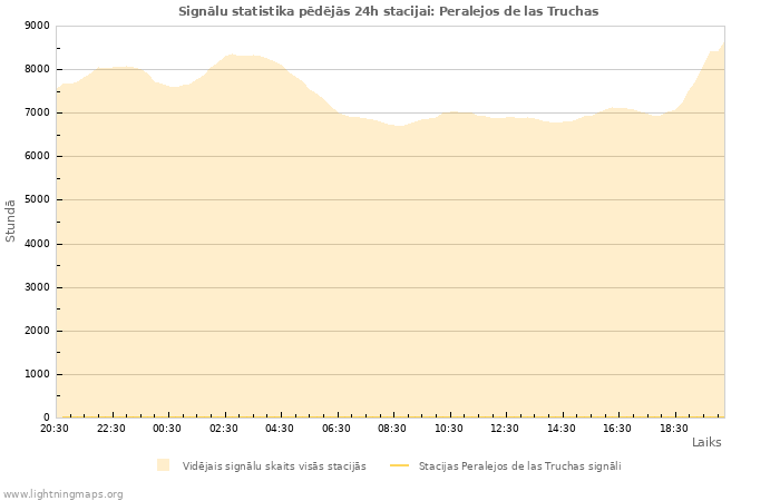 Grafiki: Signālu statistika