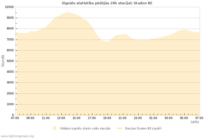 Grafiki: Signālu statistika