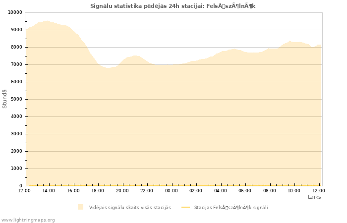 Grafiki: Signālu statistika