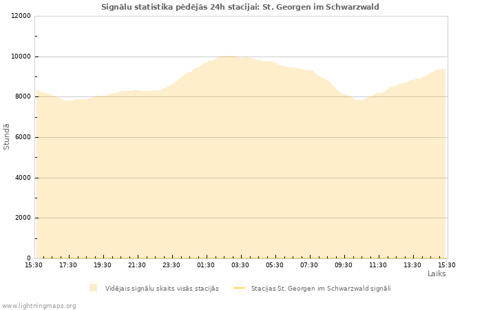 Grafiki: Signālu statistika