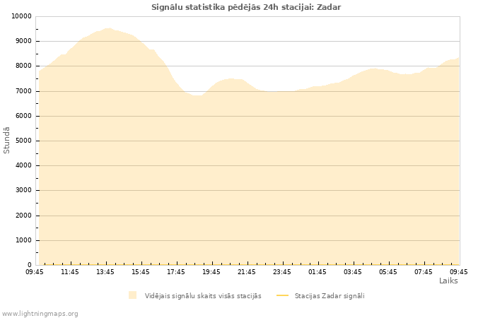 Grafiki: Signālu statistika