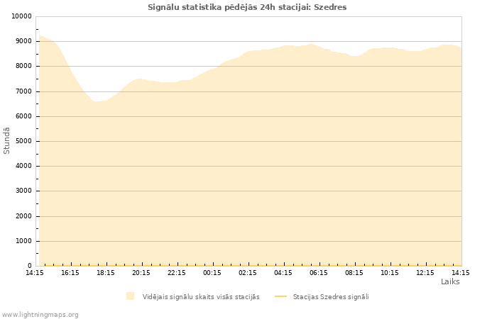 Grafiki: Signālu statistika