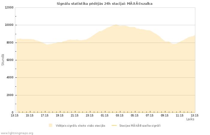 Grafiki: Signālu statistika