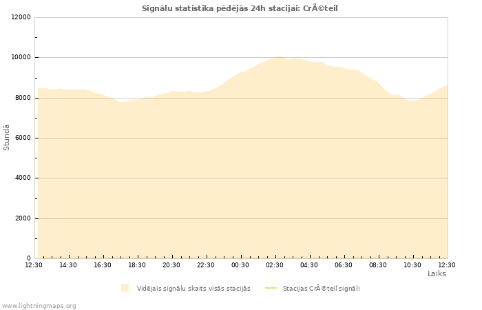 Grafiki: Signālu statistika