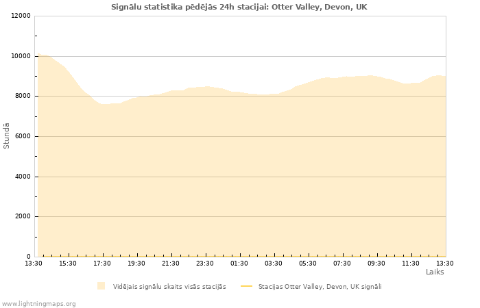 Grafiki: Signālu statistika