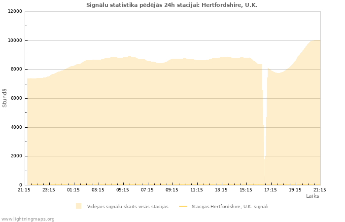 Grafiki: Signālu statistika