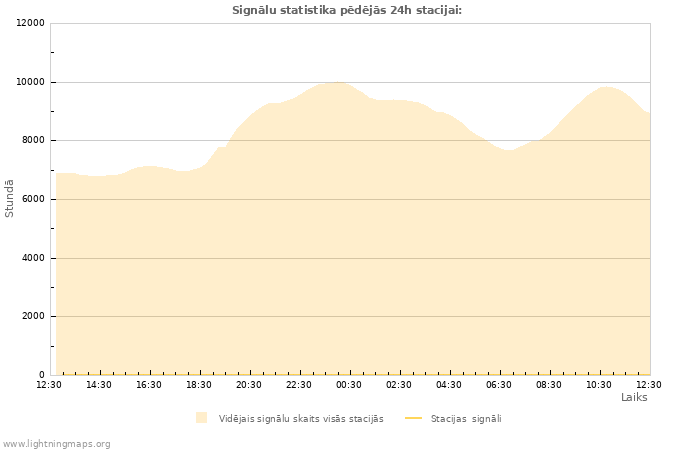 Grafiki: Signālu statistika